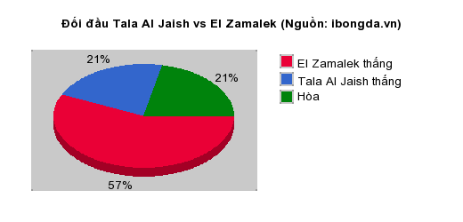 Thống kê đối đầu Tala Al Jaish vs El Zamalek