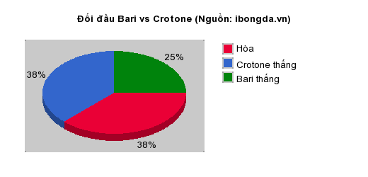 Thống kê đối đầu Bari vs Crotone