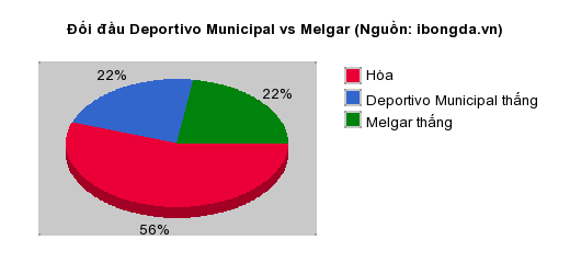 Thống kê đối đầu Deportivo Municipal vs Melgar