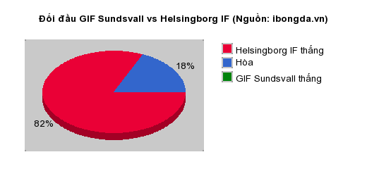 Thống kê đối đầu GIF Sundsvall vs Helsingborg IF