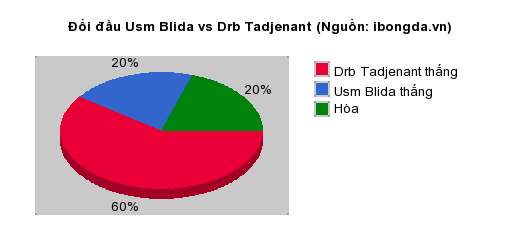 Thống kê đối đầu Usm Blida vs Drb Tadjenant