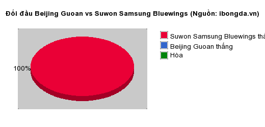 Thống kê đối đầu Beijing Guoan vs Suwon Samsung Bluewings