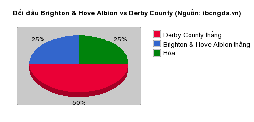 Thống kê đối đầu Brighton & Hove Albion vs Derby County
