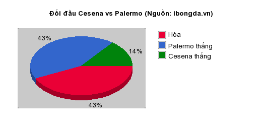 Thống kê đối đầu Cesena vs Palermo