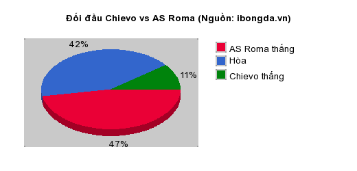 Thống kê đối đầu Chievo vs AS Roma