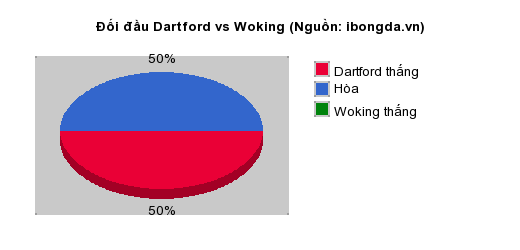 Thống kê đối đầu Dartford vs Woking