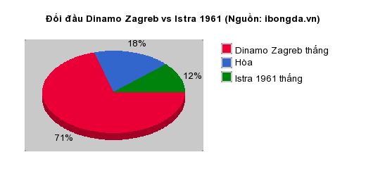 Thống kê đối đầu Dinamo Zagreb vs Istra 1961