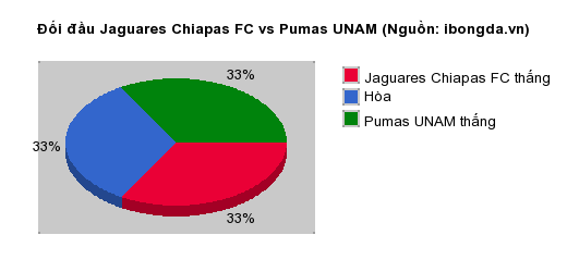 Thống kê đối đầu Jaguares Chiapas FC vs Pumas UNAM