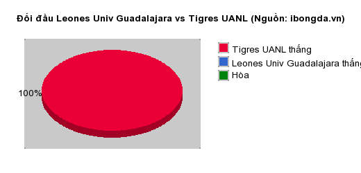 Thống kê đối đầu Leones Univ Guadalajara vs Tigres UANL