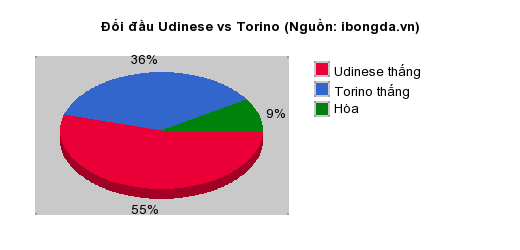 Thống kê đối đầu Udinese vs Torino