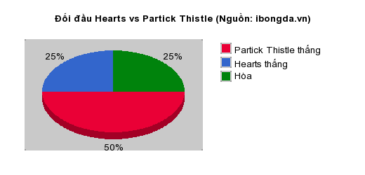 Thống kê đối đầu Hearts vs Partick Thistle
