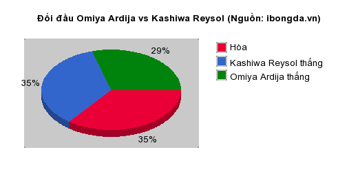 Thống kê đối đầu Omiya Ardija vs Kashiwa Reysol