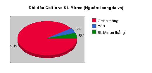 Thống kê đối đầu Celtic vs St. Mirren