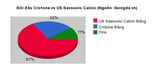 Thống kê đối đầu Crotone vs US Sassuolo Calcio