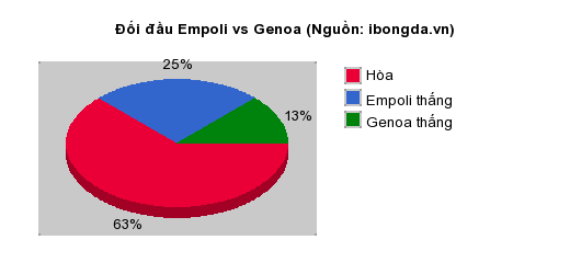 Thống kê đối đầu Empoli vs Genoa