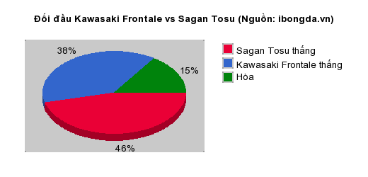 Thống kê đối đầu Kawasaki Frontale vs Sagan Tosu