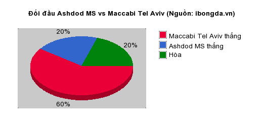 Thống kê đối đầu Ashdod MS vs Maccabi Tel Aviv
