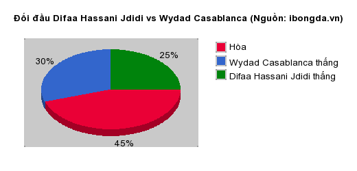 Thống kê đối đầu Difaa Hassani Jdidi vs Wydad Casablanca