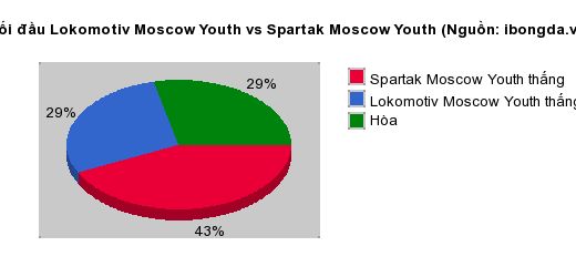Thống kê đối đầu Lokomotiv Moscow Youth vs Spartak Moscow Youth