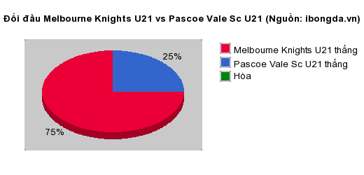 Thống kê đối đầu Melbourne Knights U21 vs Pascoe Vale Sc U21