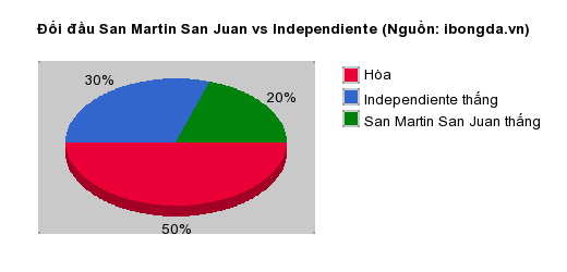 Thống kê đối đầu San Martin San Juan vs Independiente