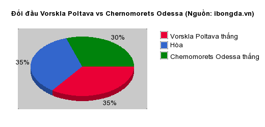Thống kê đối đầu Vorskla Poltava vs Chernomorets Odessa