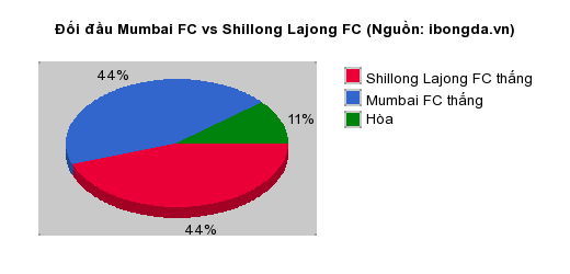 Thống kê đối đầu Mumbai FC vs Shillong Lajong FC