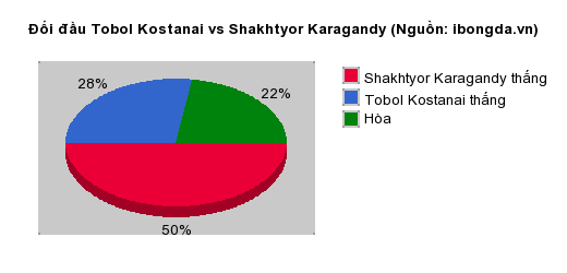Thống kê đối đầu Tobol Kostanai vs Shakhtyor Karagandy