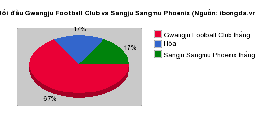 Thống kê đối đầu Gwangju Football Club vs Sangju Sangmu Phoenix