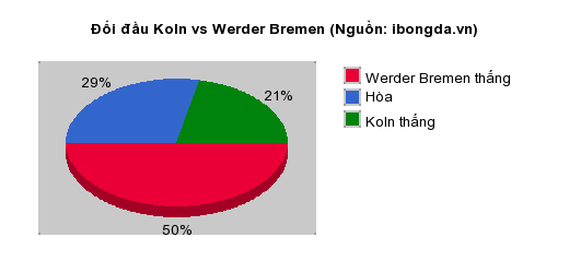 Thống kê đối đầu Koln vs Werder Bremen