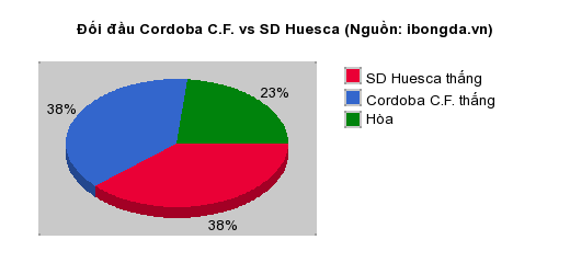 Thống kê đối đầu Cordoba C.F. vs SD Huesca