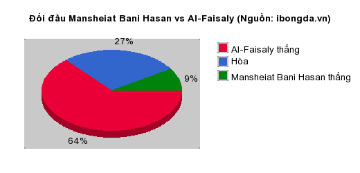 Thống kê đối đầu Mansheiat Bani Hasan vs Al-Faisaly