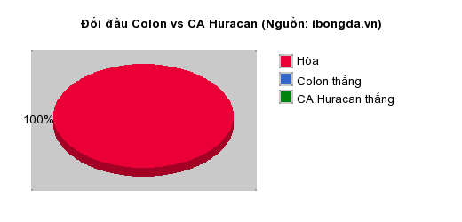 Thống kê đối đầu Colon vs CA Huracan