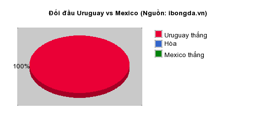 Thống kê đối đầu Uruguay vs Mexico