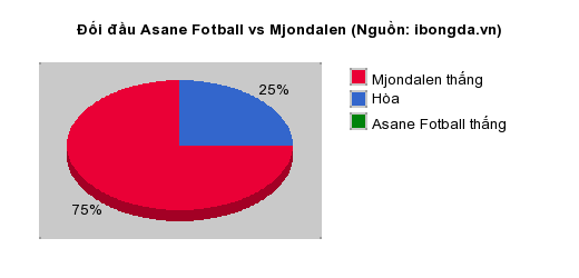 Thống kê đối đầu Asane Fotball vs Mjondalen