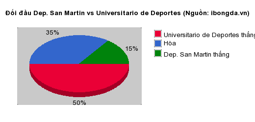 Thống kê đối đầu Dep. San Martin vs Universitario de Deportes