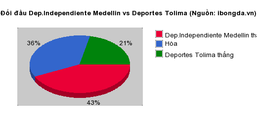 Thống kê đối đầu Dep.Independiente Medellin vs Deportes Tolima