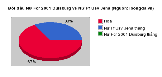 Thống kê đối đầu Nữ Fcr 2001 Duisburg vs Nữ Ff Usv Jena