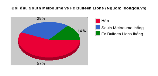 Thống kê đối đầu South Melbourne vs Fc Bulleen Lions