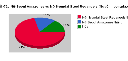 Thống kê đối đầu Nữ Seoul Amazones vs Nữ Hyundai Steel Redangels