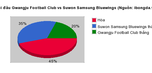 Thống kê đối đầu Gwangju Football Club vs Suwon Samsung Bluewings