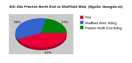 Thống kê đối đầu Preston North End vs Sheffield Wed.