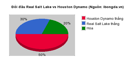 Thống kê đối đầu Real Salt Lake vs Houston Dynamo