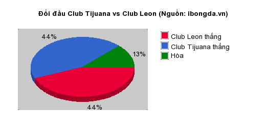 Thống kê đối đầu Club Tijuana vs Club Leon