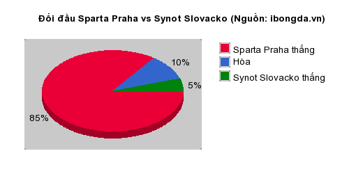 Thống kê đối đầu Sparta Praha vs Synot Slovacko