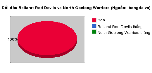 Thống kê đối đầu Ballarat Red Devils vs North Geelong Warriors