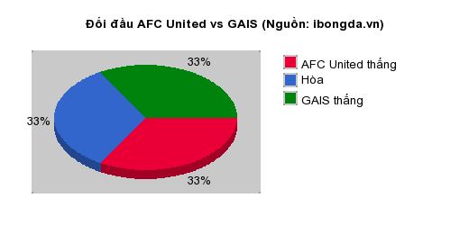 Thống kê đối đầu AFC United vs GAIS