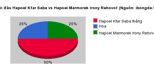 Thống kê đối đầu Hapoel Kfar Saba vs Hapoel Marmorek Irony Rehovot