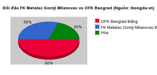 Thống kê đối đầu FK Metalac Gornji Milanovac vs OFK Beograd