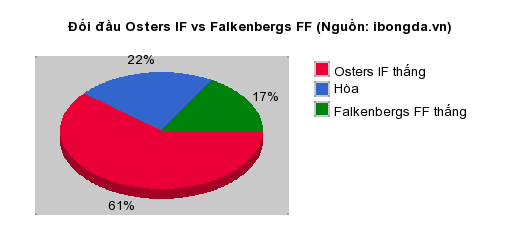 Thống kê đối đầu Osters IF vs Falkenbergs FF